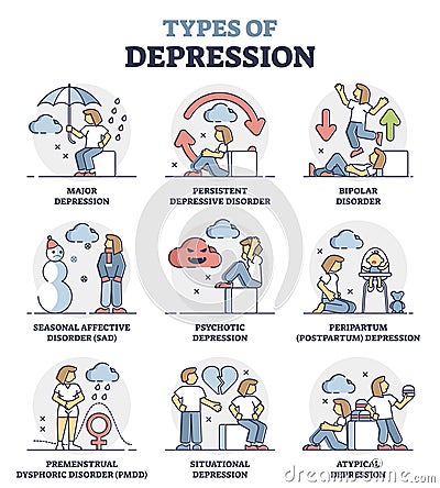 Types of depression and mental problem causes and issues outline diagram Vector Illustration