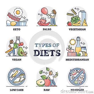 Types of diets and nutrition plans from weight loss collection outline set Vector Illustration