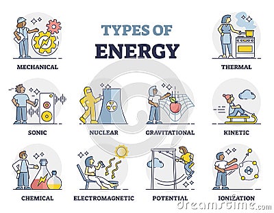 Types of energy as labeled physics forces and power collection outline set Vector Illustration