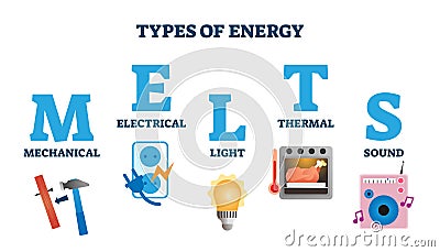 Types of energy MELTS scheme vector illustration. Labeled acronym explanation Vector Illustration