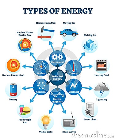 Types of energy vector illustration scheme Vector Illustration