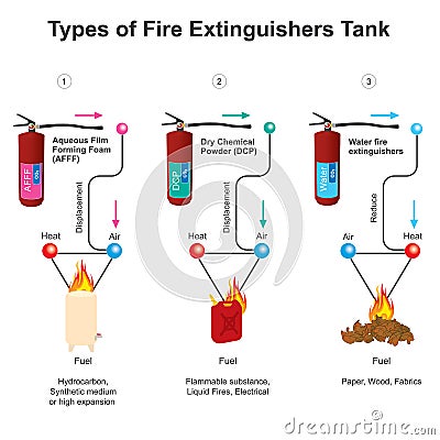 Types of Fire Extinguishers Tank. Diagram Vector Illustration