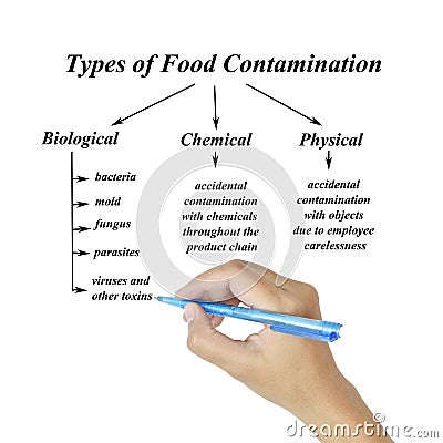 Types of food contamination image for use in manufacturing Stock Photo