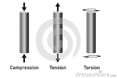 Types of forces are including compressive, tensile, and torsion Stock Photo