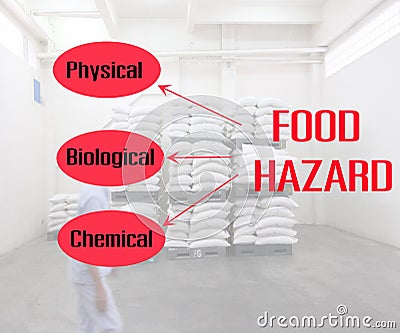 Types of hazards that can be found in food products Stock Photo