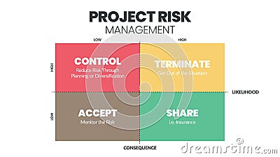 The project risk management matrix is a vector illustration of the likelihood and consequence of dangers in projects at low and hi Vector Illustration