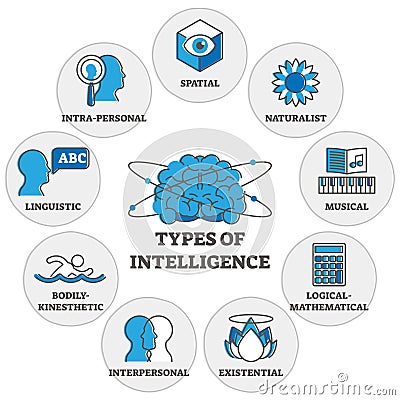 Types of intelligence outline symbols diagram Vector Illustration