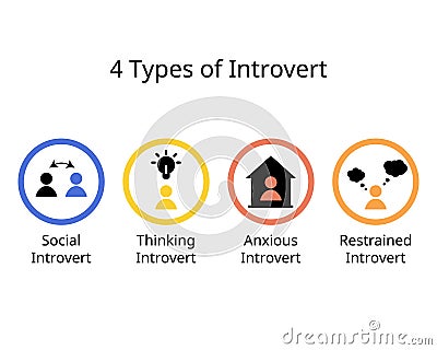 4 types of introvert from social introvert, thinking, anxious, restrained introvert Vector Illustration