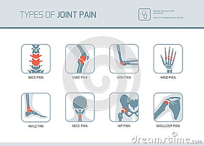 Types of joint pain Vector Illustration