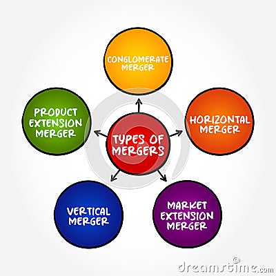 Types of Mergers (takes place when two companies combine to form a new company) mind map concept background Stock Photo