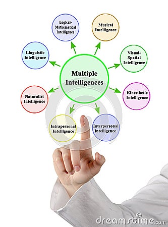 Types of Multiple Intelligence Stock Photo