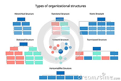 7 types of organizational structures to organize the company organization chart Vector Illustration