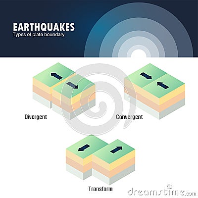 Types of plate boundary earthquake Vector Illustration