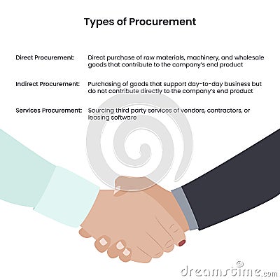 Types of Procurement business vector illustration infographic Stock Photo