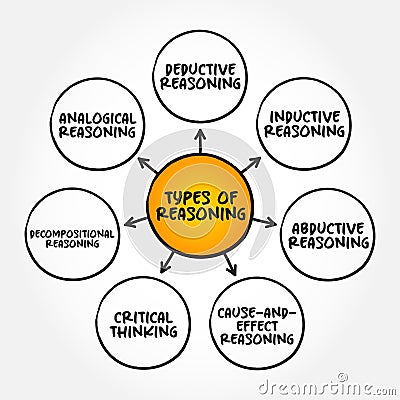 Types of Reasoning (thinking enlightened by logic) mind map text concept for presentations and reports Stock Photo