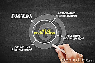 Types of Rehabilitation (therapy to regain or improve neurocognitive function that has been lost or diminished) Stock Photo
