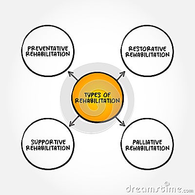 Types of Rehabilitation - therapy to regain or improve neurocognitive function that has been lost or diminished Stock Photo