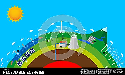 Types of Renewable Energies - The chart contains: Wave, Solar, Geothermal, Hydroelectric and Eolic Energy Vector Illustration