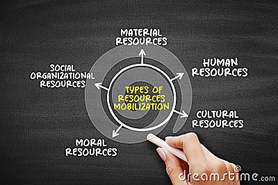 Types of Resources Mobilization - activities involved in securing additional resources for your organization, mind map concept Stock Photo