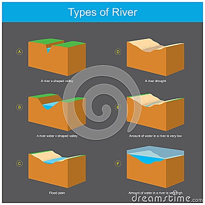 Types of River. 3D Diagram explain geography condition in separate which a river types Vector Illustration