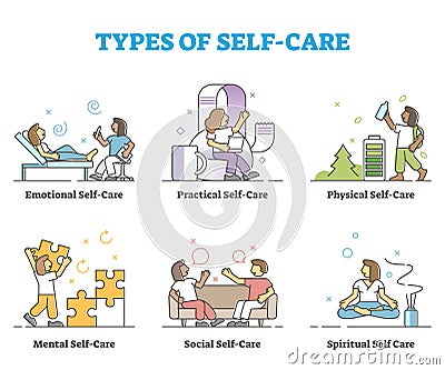 Types of self care as physical or mental wellness collection outline concept Vector Illustration