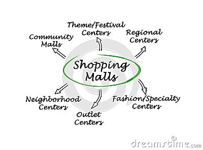 Types of Shopping Malls Stock Photo
