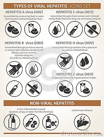 Types of viral and non-viral hepatitis. modes of transmission. Vector Vector Illustration