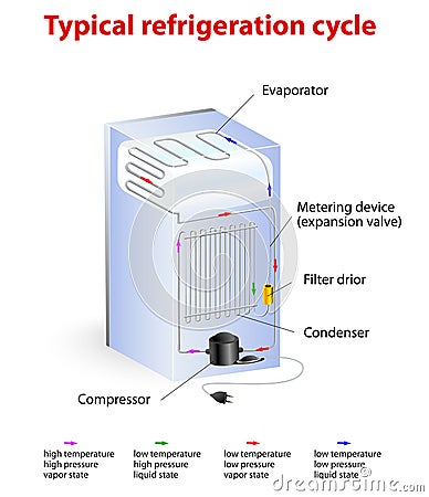 Typical refrigeration cycle Vector Illustration