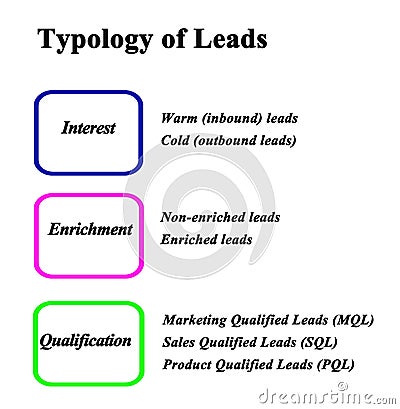 Typology of Leads Stock Photo