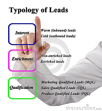 Typology of Leads Stock Photo
