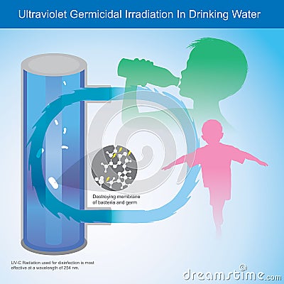 Ultraviolet Germicidal Irradiation In Drinking Water. Illustration explain Ultraviolet Light UV-C Vector Illustration