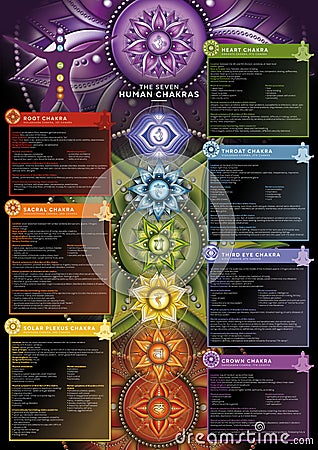 Powerful 7 Chakra - Infographic poster/wallpaper including detailed description, characteristics and features Stock Photo