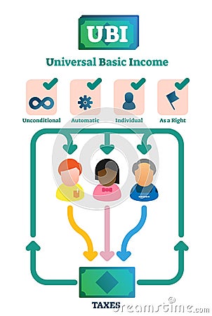 Universal basic income vector illustration. Labeled explained system graph. Vector Illustration
