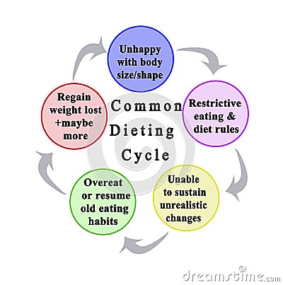 unsuccessful Dieting Cycle Stock Photo