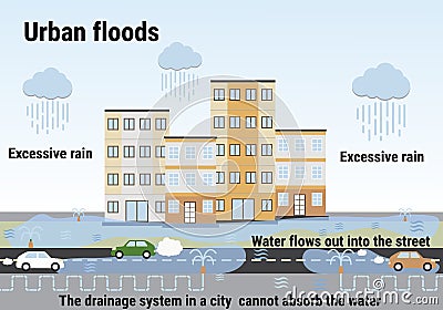 Urban floods. Flooding infographic. Flood natural disaster with rainstorm, weather hazard. Houses, cars, road covered with water. Vector Illustration