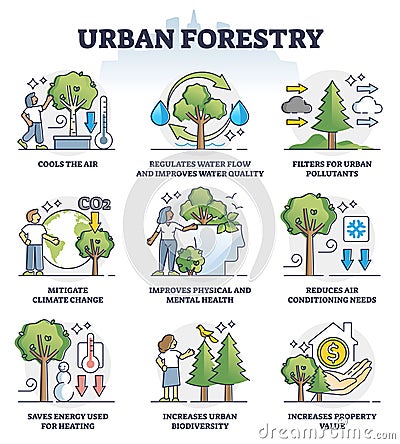 Urban forestry and ecological city gardening benefits outline collection set Vector Illustration