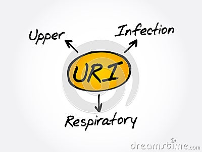 URI - Upper Respiratory Infection acronym, medical concept Stock Photo