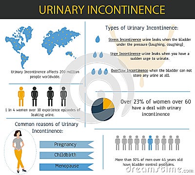 Urinary incontinence Infographic. Vector Illustration