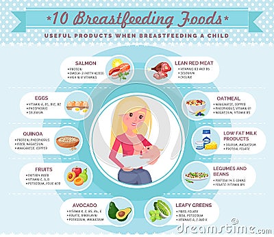 Healthy menu for young mother, breastfeeding woman with baby, useful list of products, motherhood Vector Illustration