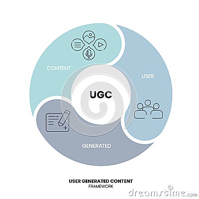 User generated content strategy chart diagram infographic presentation template vector has content, user and generated. UGC is Vector Illustration
