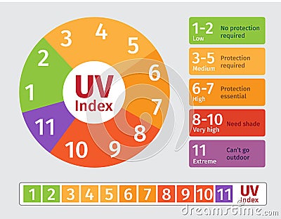 Uv index chart Stock Photo