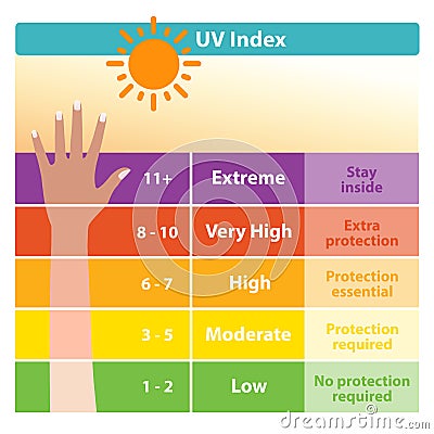 UV index chart with tanned skin vector illustration. Cartoon Illustration