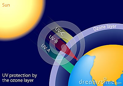 UV protection by the ozone layer Vector Illustration