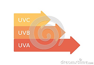 Uv rays healthcare infographic design element. Vector flat illustration. UVA, UVB, UVC color arrow symbol Cartoon Illustration