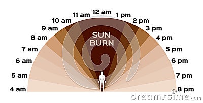 Uv, ultraviolet and sunburn to skin / time Stock Photo