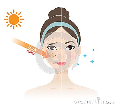 UVA rays penetrate into woman face vector illustration isolated on white background. Cartoon Illustration