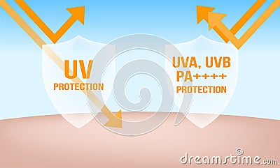 Uva uvb protection shield Stock Photo