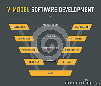 V-model Software Development Stock Vector - Image: 72624533