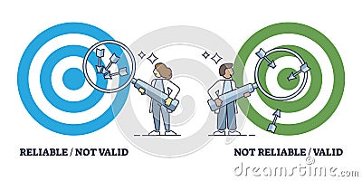 Validity vs reliability in data research and processing outline diagram Vector Illustration