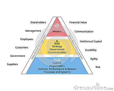 Value based Management framework from mission down to processes Vector Illustration